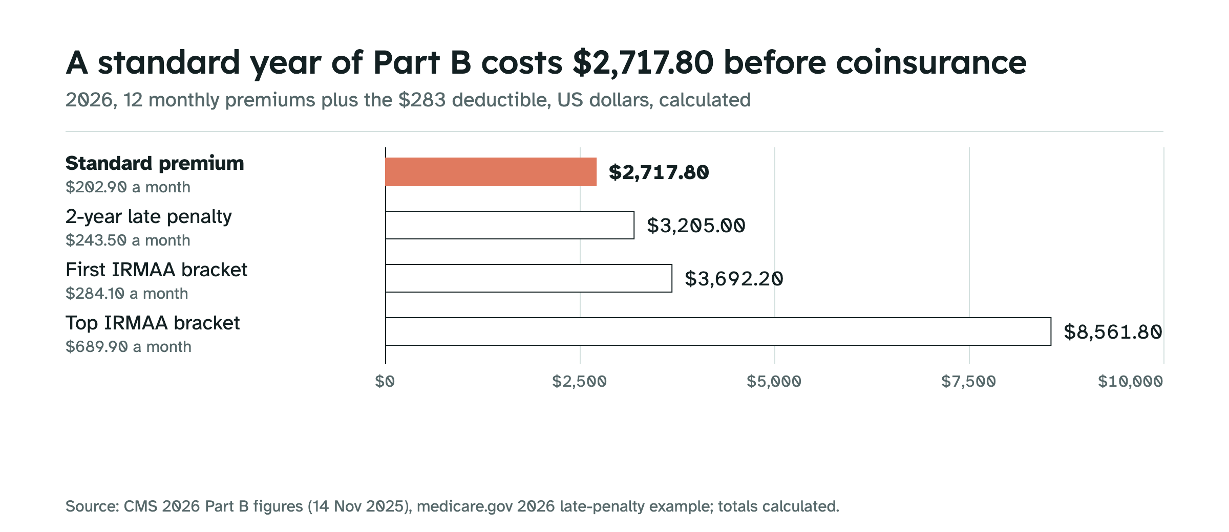 Bar chart of the fixed yearly Part B cost in 2026 before coinsurance, calculated as 12 premiums plus the 283 dollar deductible: 2,717.80 dollars at the standard premium, highlighted; 3,205.00 dollars with a two-year late penalty; 3,692.20 dollars in the first IRMAA bracket; 8,561.80 dollars in the top bracket.