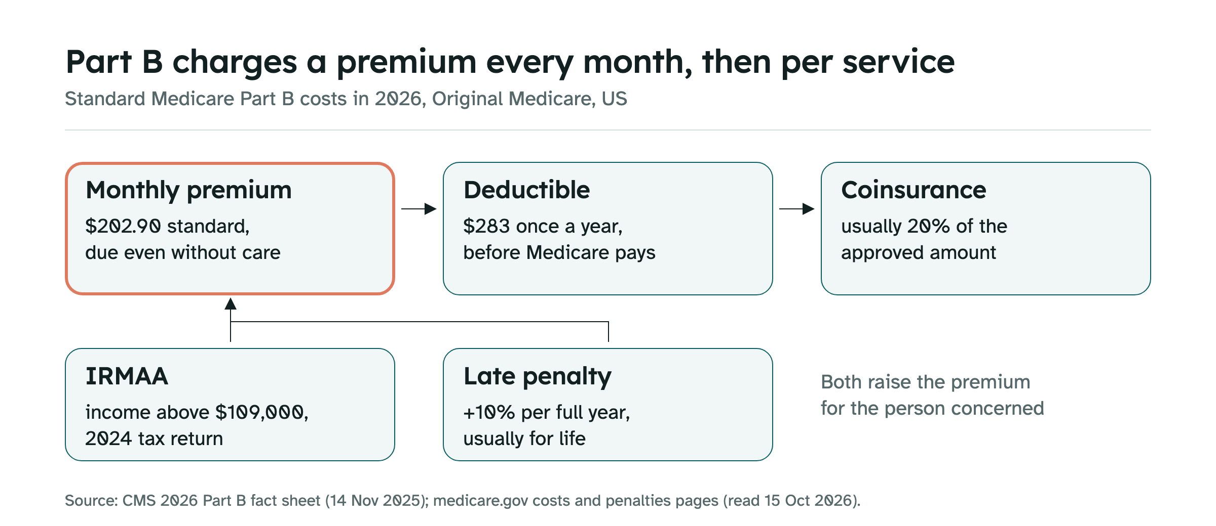 Diagram of Medicare Part B costs in 2026: a monthly premium of 202.90 dollars standard, highlighted, due even without care; a 283 dollar deductible once a year; then usually 20 percent coinsurance of the approved amount. IRMAA for incomes above 109,000 dollars and a late penalty of 10 percent per full year both raise the premium.