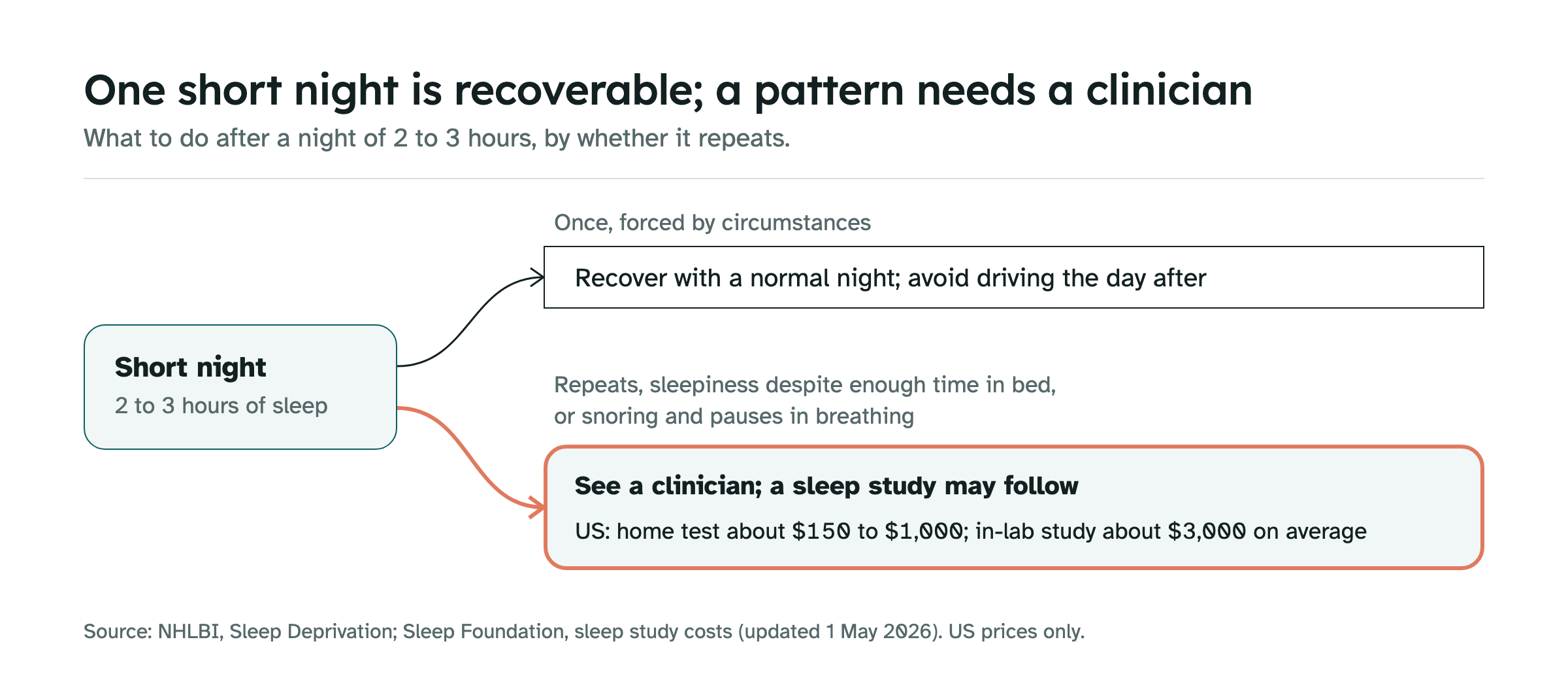Decision diagram. A short night of two or three hours splits into two paths. A single night forced by circumstances leads to recovery with a normal night of sleep and avoiding driving. A repeated pattern, daytime sleepiness despite enough time in bed, or snoring and pauses in breathing leads to seeing a clinician, who may order a sleep study; in the US a home test costs about 150 to 1,000 dollars and an in-lab study about 3,000 dollars on average.