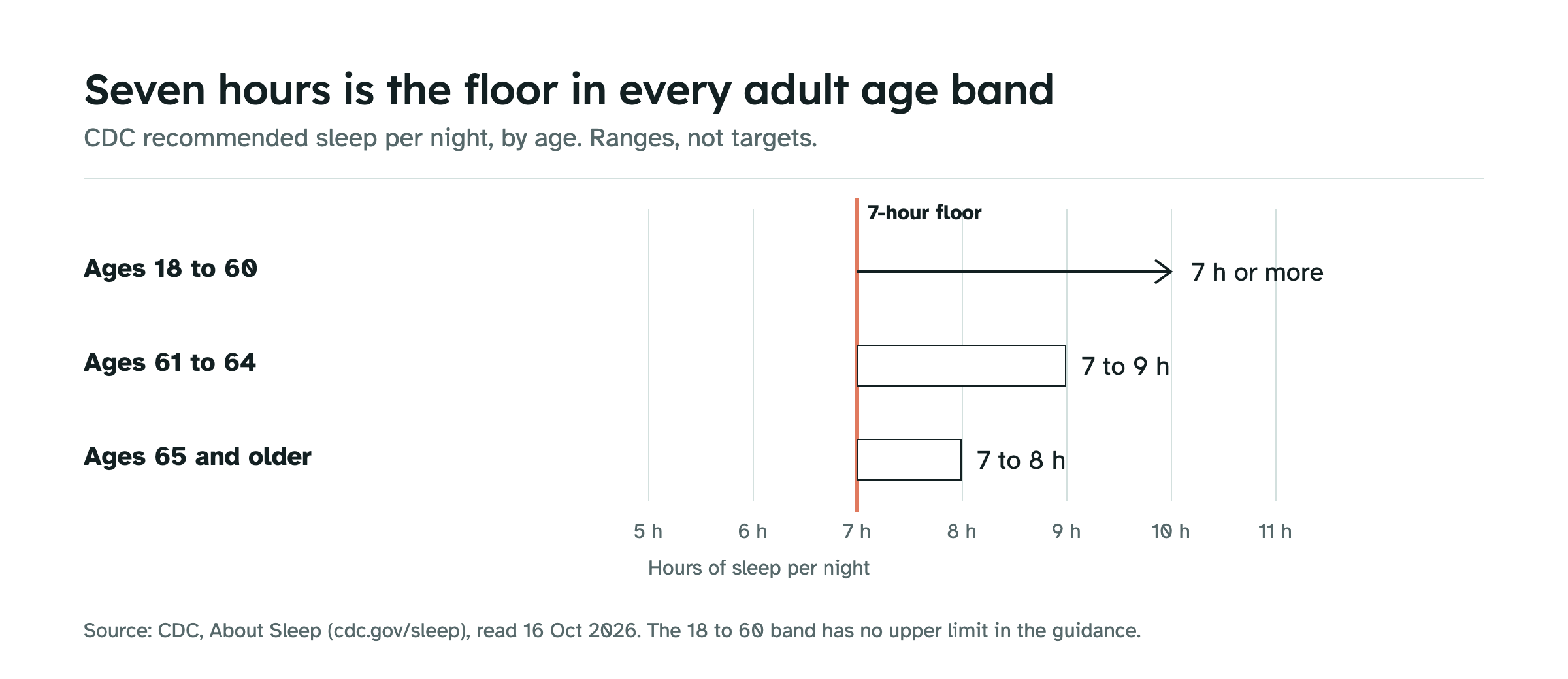 Range chart of CDC recommended sleep per night for adults: 7 hours or more for ages 18 to 60, 7 to 9 hours for ages 61 to 64, and 7 to 8 hours for 65 and older. A highlighted vertical line at 7 hours marks the shared minimum.