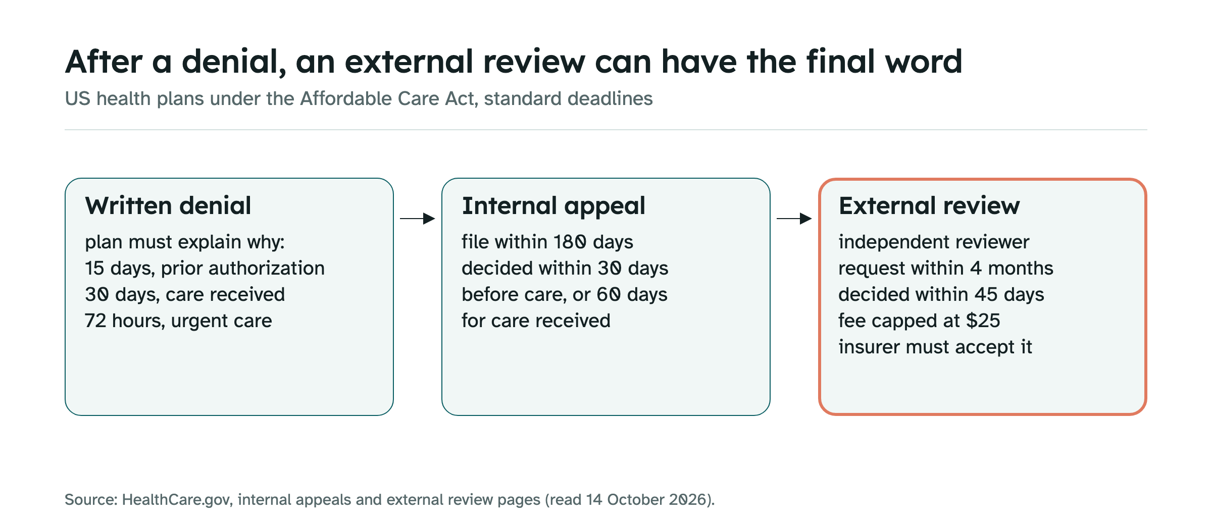 Three stages after a denied claim: a written denial within 15 days for prior authorization, 30 days for care received or 72 hours for urgent care; an internal appeal filed within 180 days and decided within 30 or 60 days; and an external review, highlighted, requested within 4 months, decided within 45 days, with a fee of at most $25 and a decision the insurer must accept.