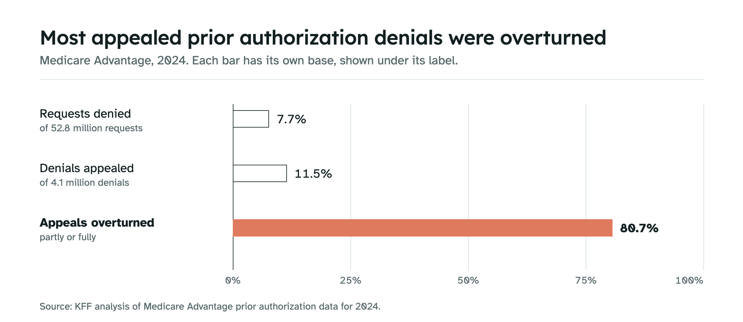 Bar chart of Medicare Advantage prior authorization in 2024: 7.7 percent of 52.8 million requests denied, 11.5 percent of 4.1 million denials appealed, and 80.7 percent of appeals partly or fully overturned (highlighted).