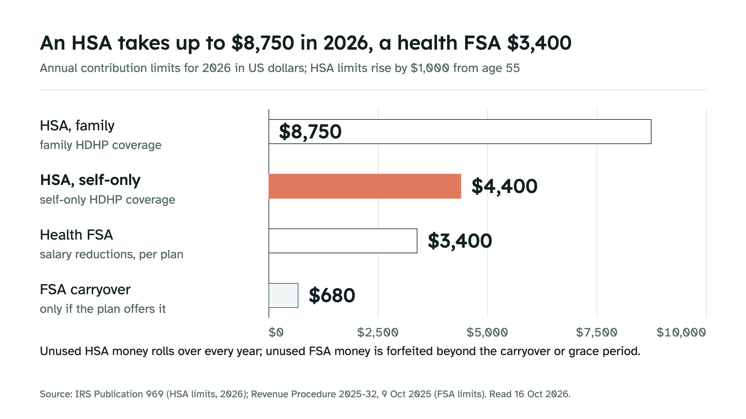Bar chart of 2026 limits. HSA with family HDHP coverage: 8,750 dollars. HSA with self-only coverage, highlighted: 4,400 dollars. Health FSA salary reductions: 3,400 dollars. FSA carryover into the next year, only if the plan offers it: 680 dollars. HSA limits rise by 1,000 dollars a year from age 55.