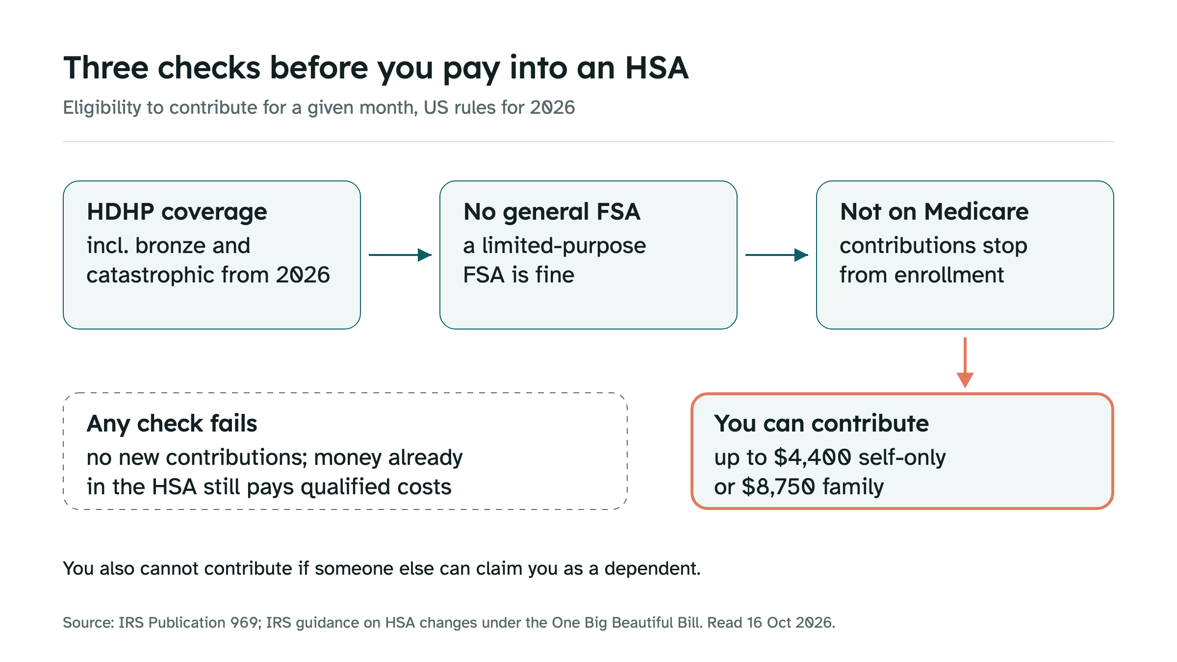 Three conditions for contributing to an HSA: HDHP coverage, which from 2026 includes bronze and catastrophic plans; no general-purpose health FSA, though a limited-purpose FSA is fine; and no Medicare enrollment. All three met, highlighted: up to 4,400 dollars self-only or 8,750 dollars family. If any check fails, no new contributions, but money already in the HSA can still pay qualified medical expenses.