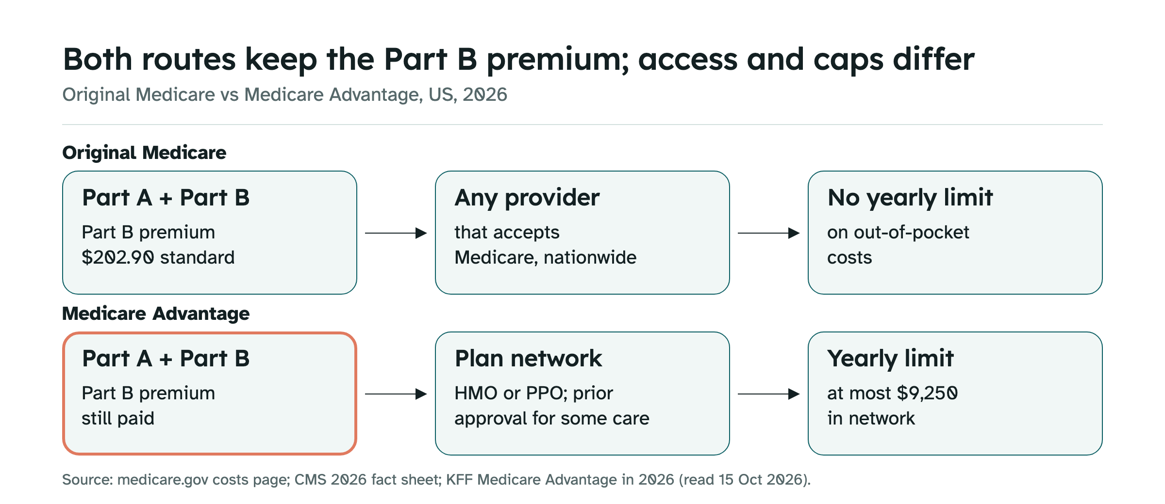 Diagram of two routes in 2026. Original Medicare: Part A and Part B with the 202.90 dollar standard Part B premium, any provider that accepts Medicare nationwide, no yearly out-of-pocket limit. Medicare Advantage: Part A and Part B with the Part B premium still paid, highlighted; a plan network, HMO or PPO, with prior approval for some care; a yearly in-network limit of at most 9,250 dollars.