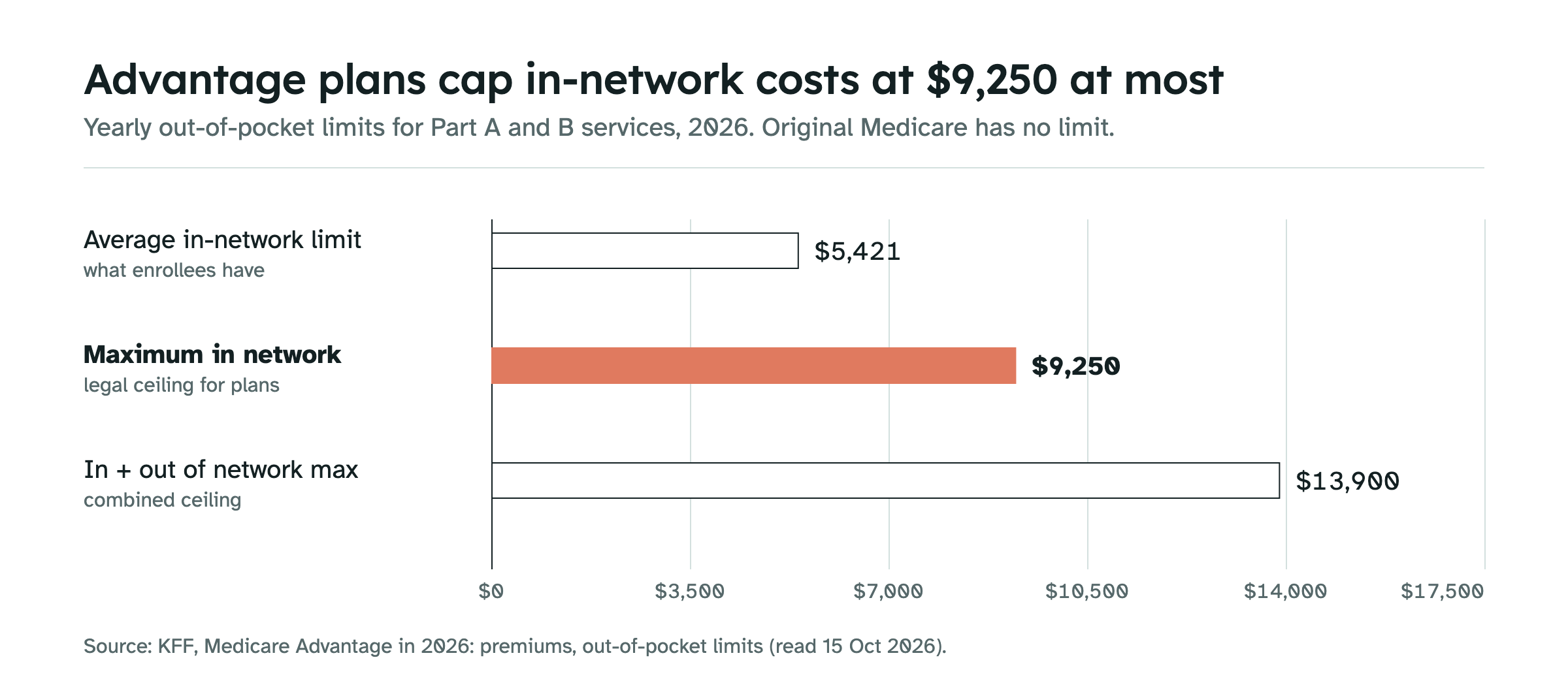Bar chart of Medicare Advantage out-of-pocket limits for Part A and B services in 2026: average in-network limit 5,421 dollars, maximum in-network limit 9,250 dollars, highlighted, and combined in- and out-of-network maximum 13,900 dollars. Original Medicare has no limit.