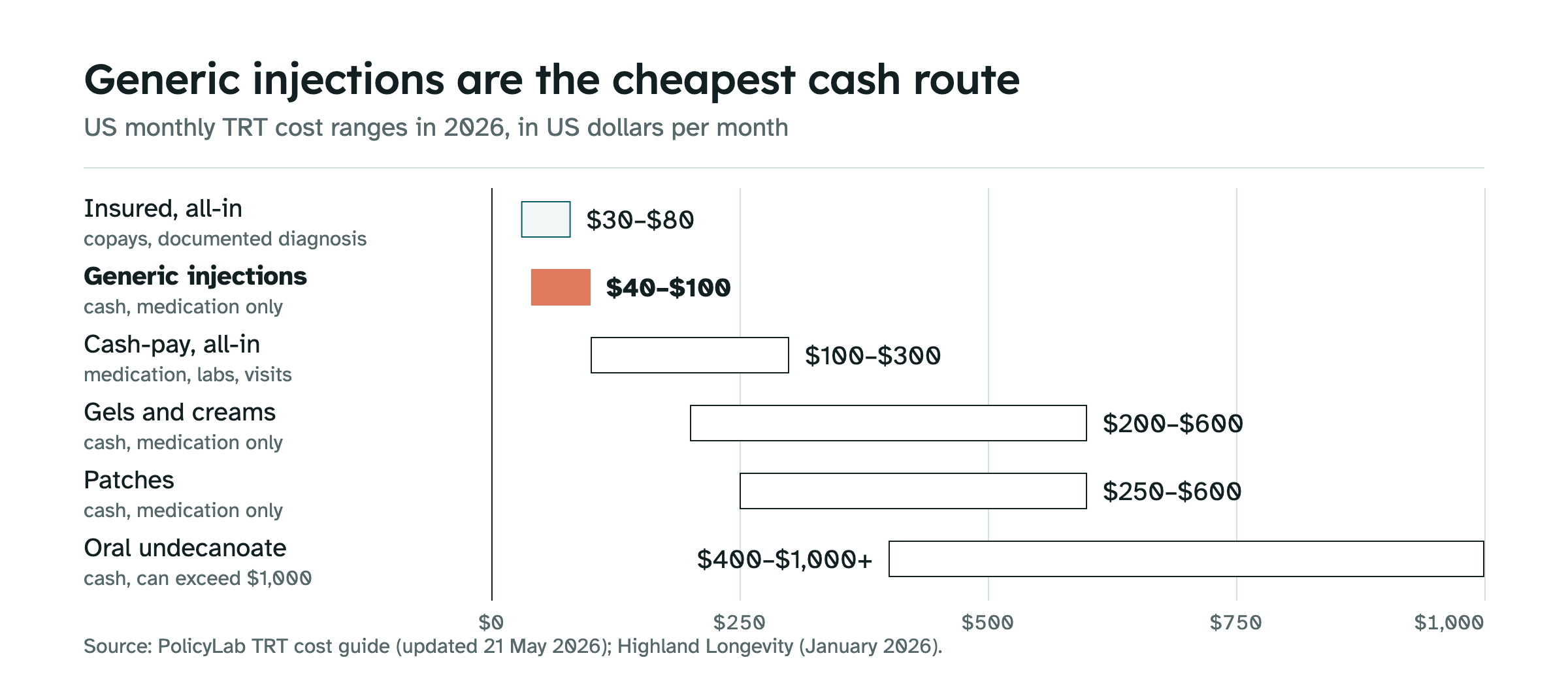 Range bars of US monthly TRT costs in 2026: insured all-in about $30 to $80, generic injections about $40 to $100 in cash for the medication alone (highlighted), cash-pay all-in about $100 to $300, gels and creams $200 to $600, patches $250 to $600, oral testosterone undecanoate $400 to over $1,000.