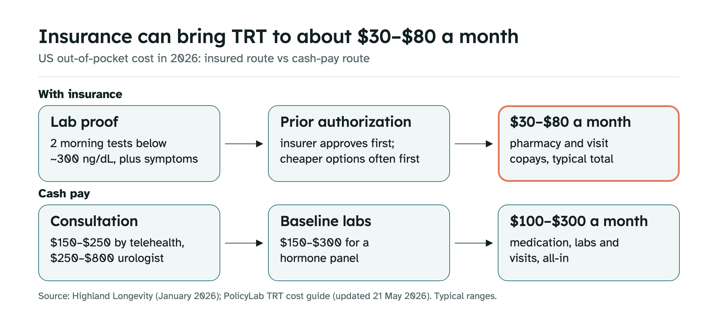Two routes to TRT. With insurance: two morning tests below about 300 ng/dL plus symptoms, prior authorization, then about $30 to $80 a month in copays (highlighted). Cash pay: a $150 to $250 telehealth consultation, $150 to $300 baseline labs, then about $100 to $300 a month all-in.